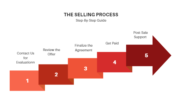 Step-by-step selling process guide with a red arrow and five stages.