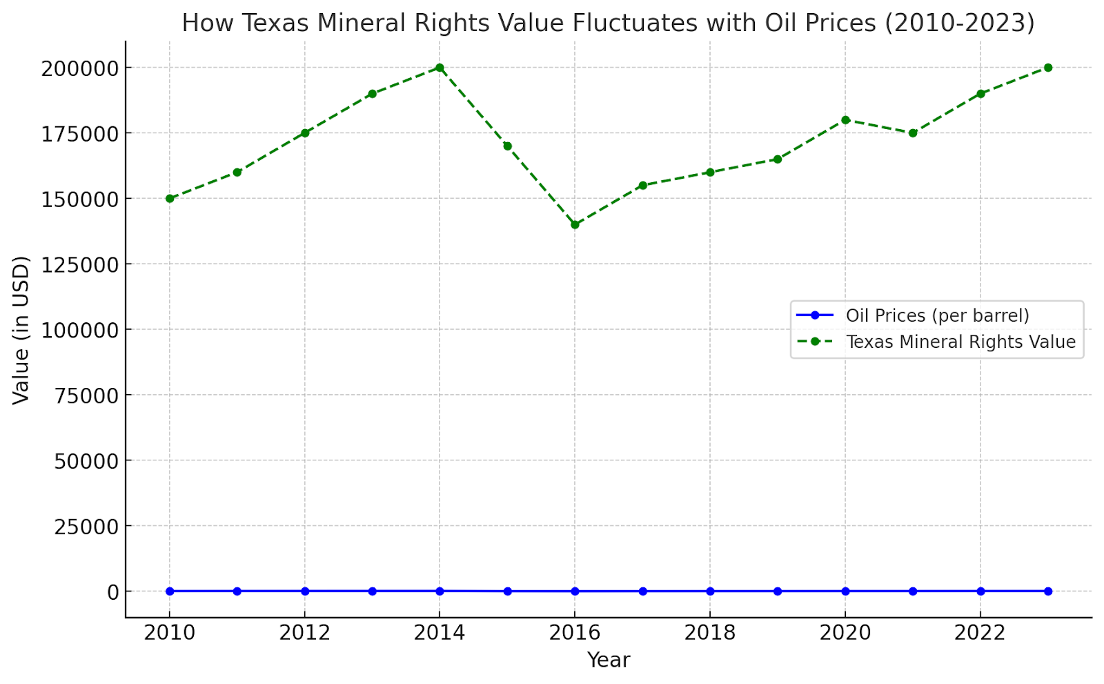Graph showing how Texas mineral rights value fluctuates with oil prices (2010-2023).